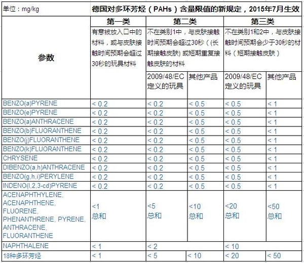 多环芳烃 PAHs